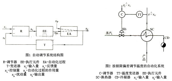 調節閥工作原理【圖】